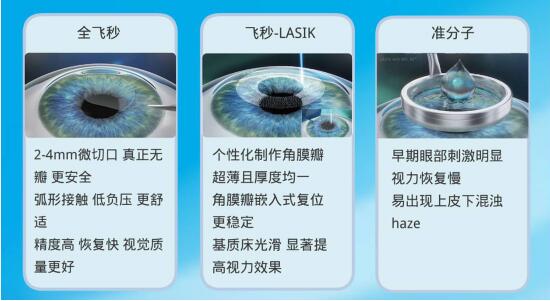 兰州普瑞眼科：激光近视手术知识大全